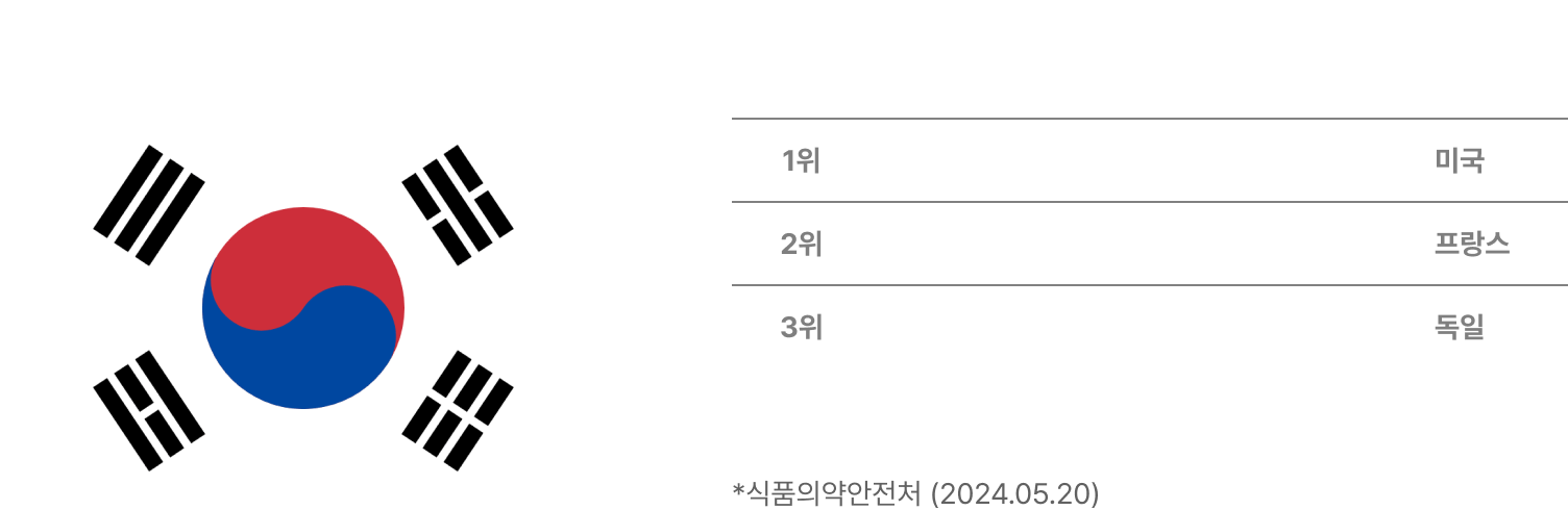 *식품의약안전처 4위