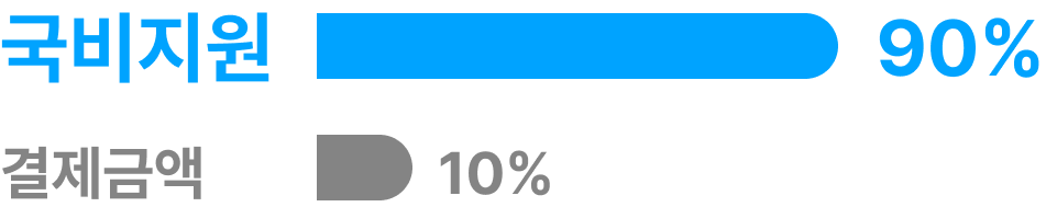 국비지원 90%, 결제금액 10%(수료 시 전액환급!)