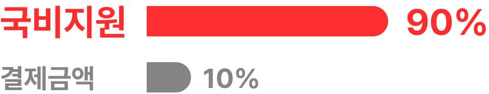 국비지원 90%, 결제금액 10%(수료 시 전액환급!)