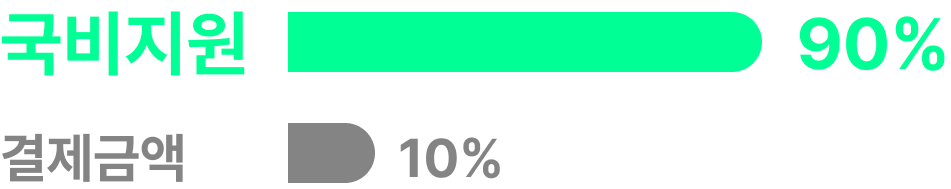 국비지원 90%, 결제금액 10%