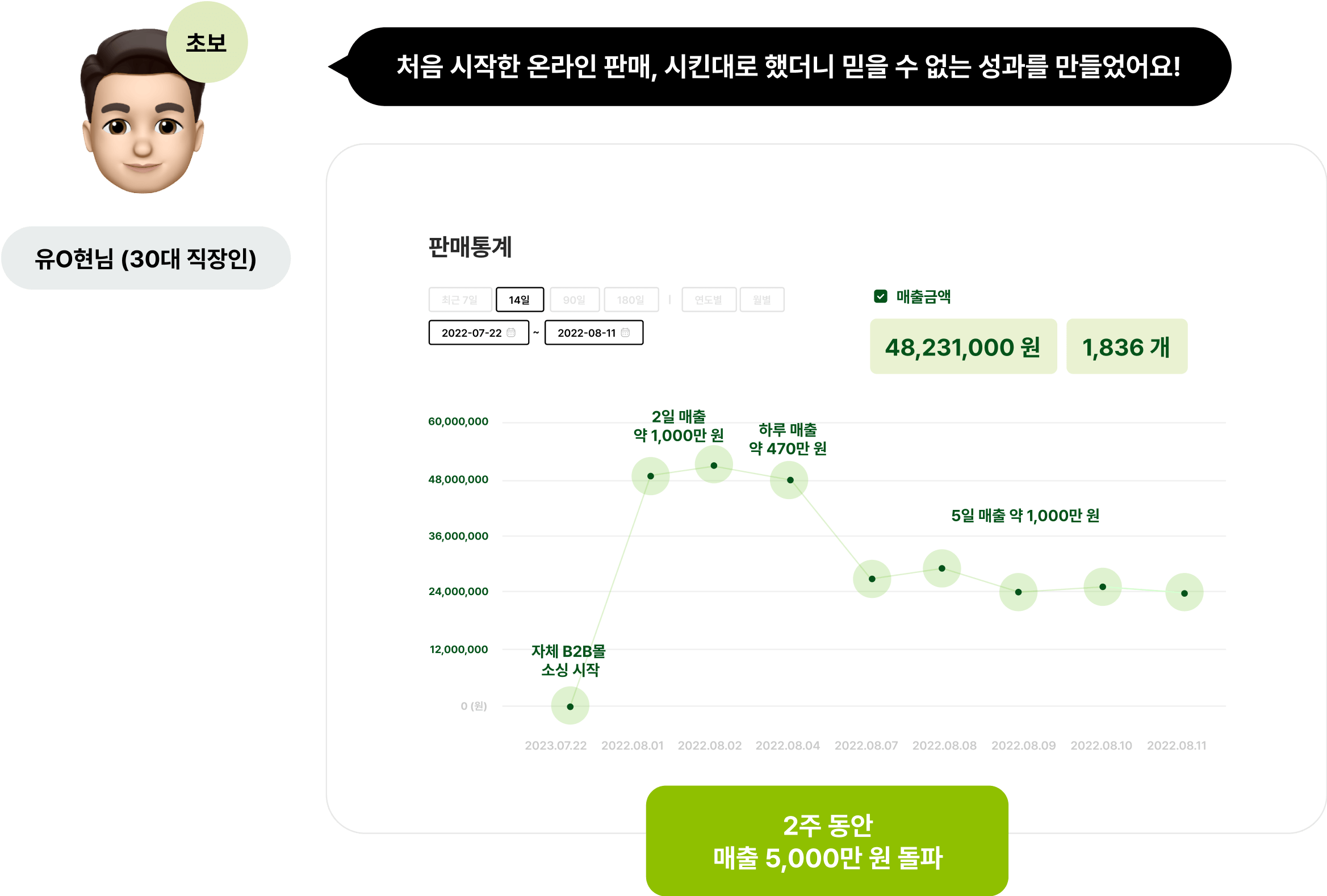 2주 동안 매출 5,000만 원 돌파