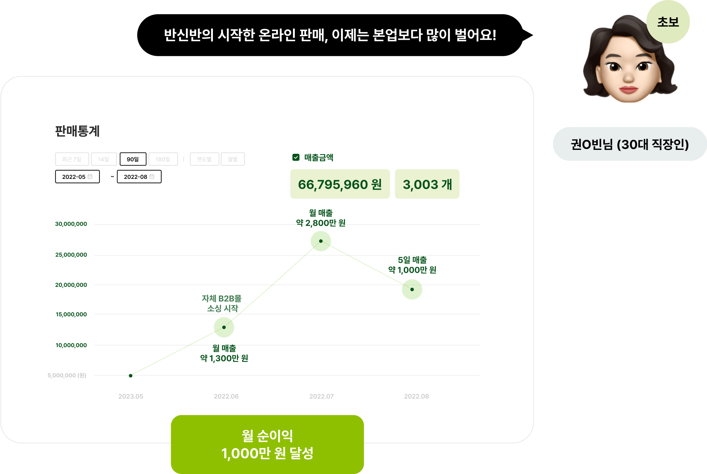 월 순이익 1,000만 원 달성