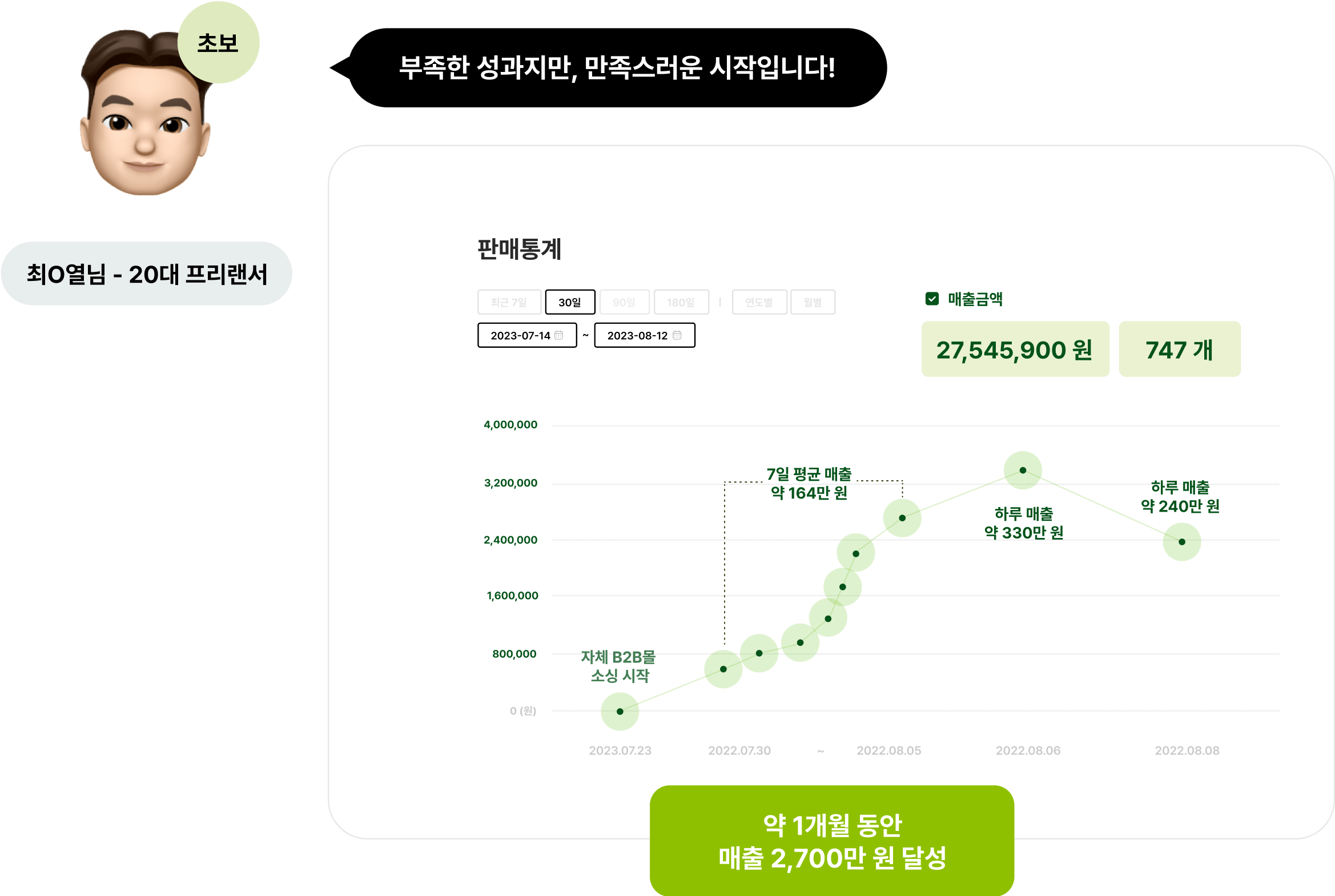 약 1개월 동안 매출 2,700만 원 달성