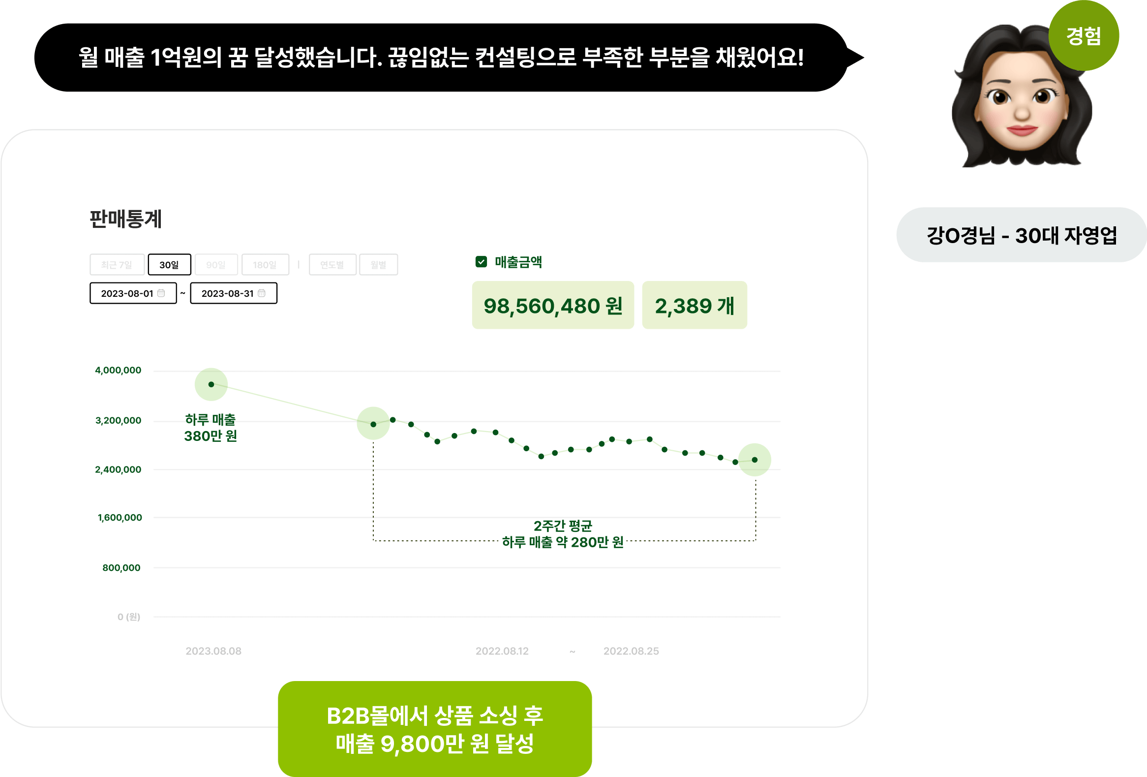 B2B몰에서 상품 소싱 후 매출 9,800만 원 달성