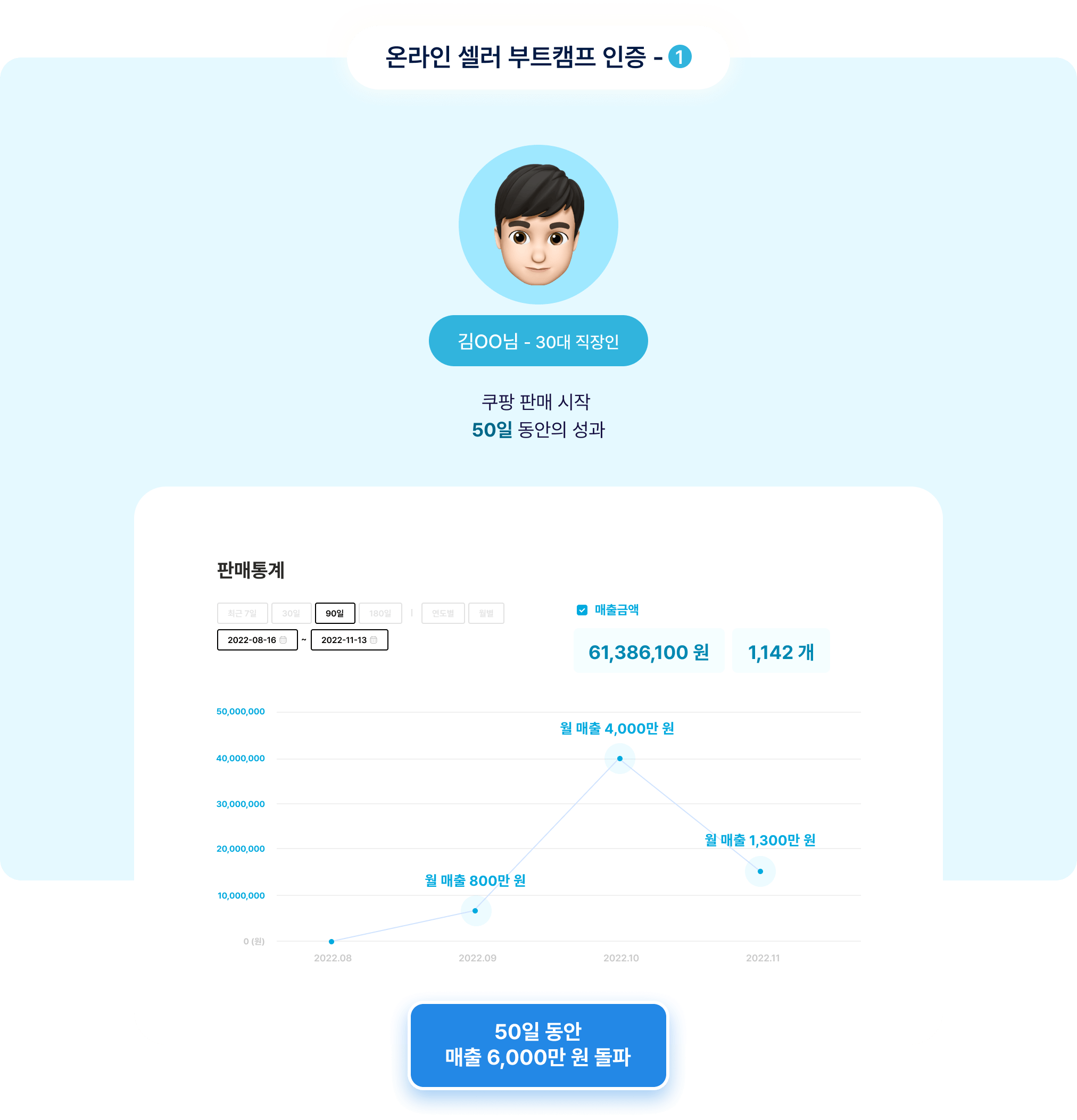 온라인 셀러 부트캠프 인증 - 1 50일 동안 매출 6,000만 원 돌파