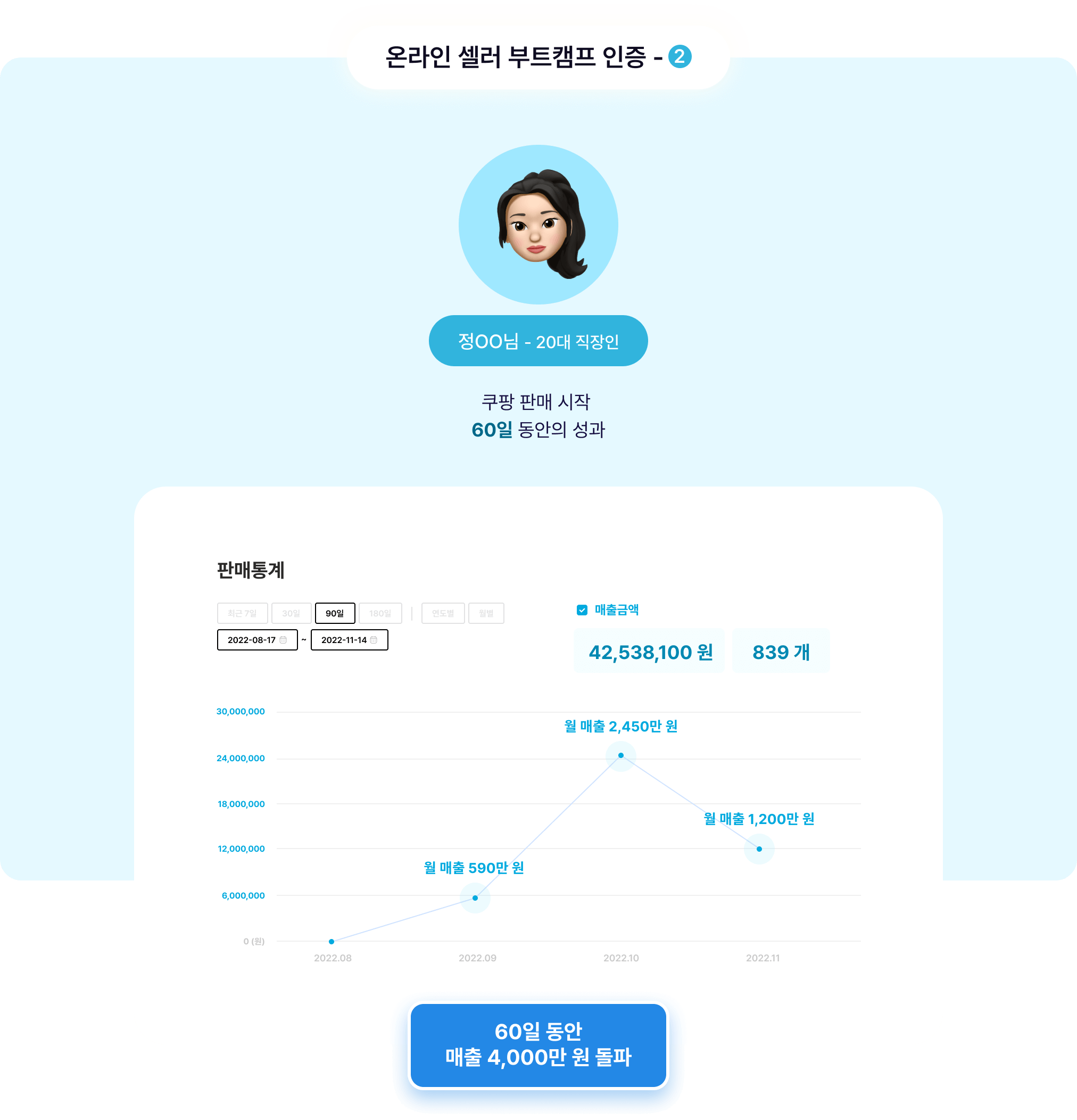 온라인 셀러 부트캠프 인증 - 2 60일 동안 매출 4,000만 원 돌파