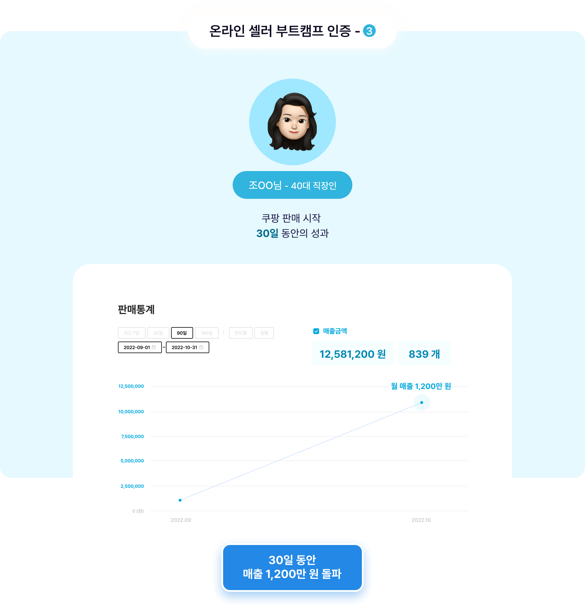 온라인 셀러 부트캠프 인증 - 3 30일 동안 매출 1,200만 원 돌파