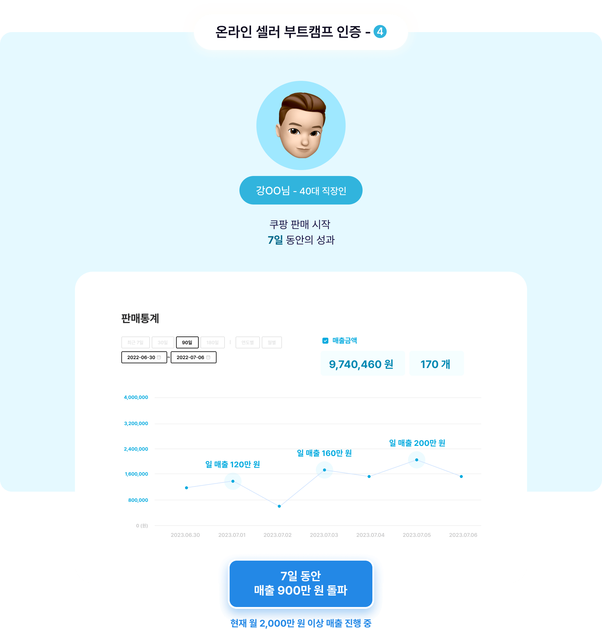 온라인 셀러 부트캠프 인증 - 4 7일 동안 매출 900만 원 돌파 현재 월 2,000만 원 이상 매출 진행 중
