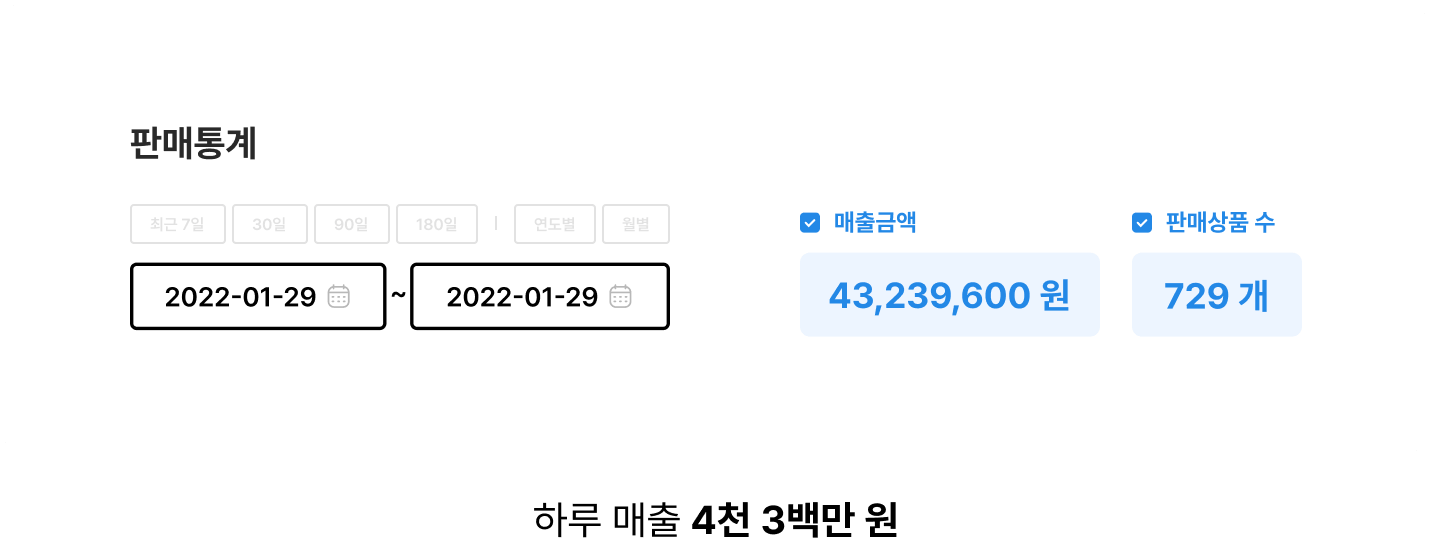 하루 매출 4천 3백만 원