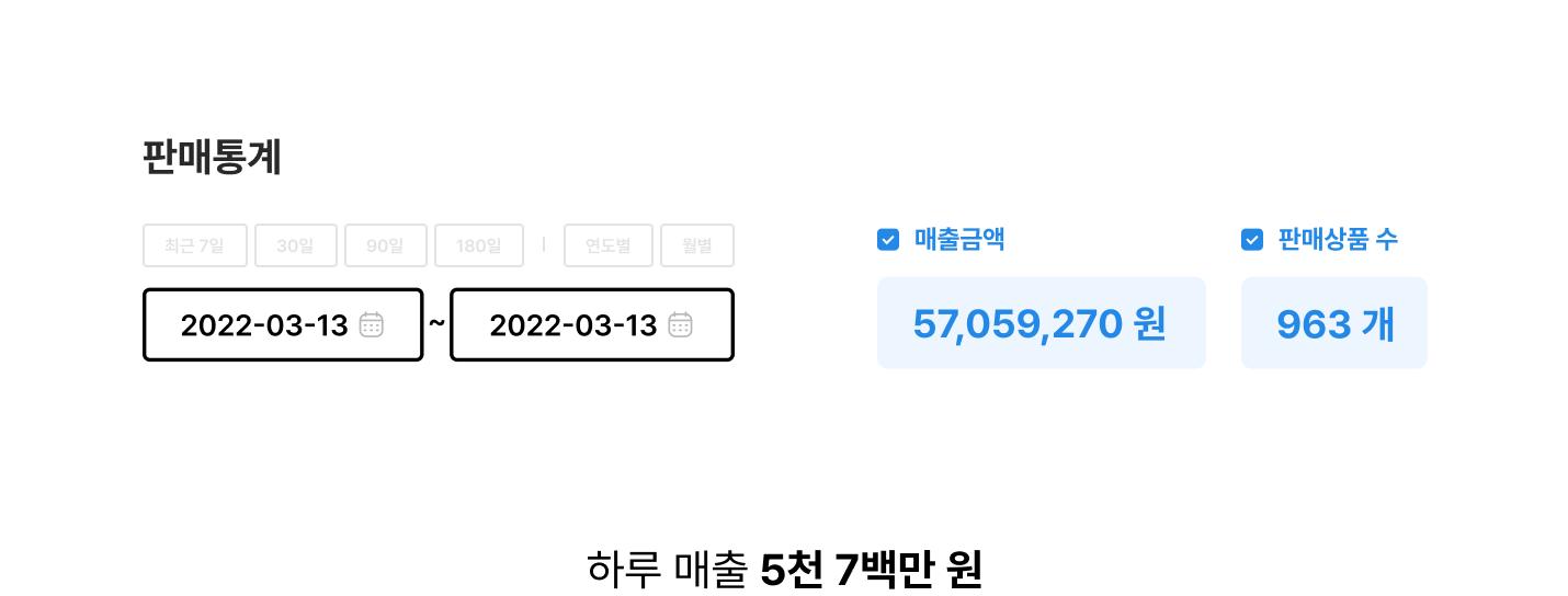 하루 매출 5천 7백만 원